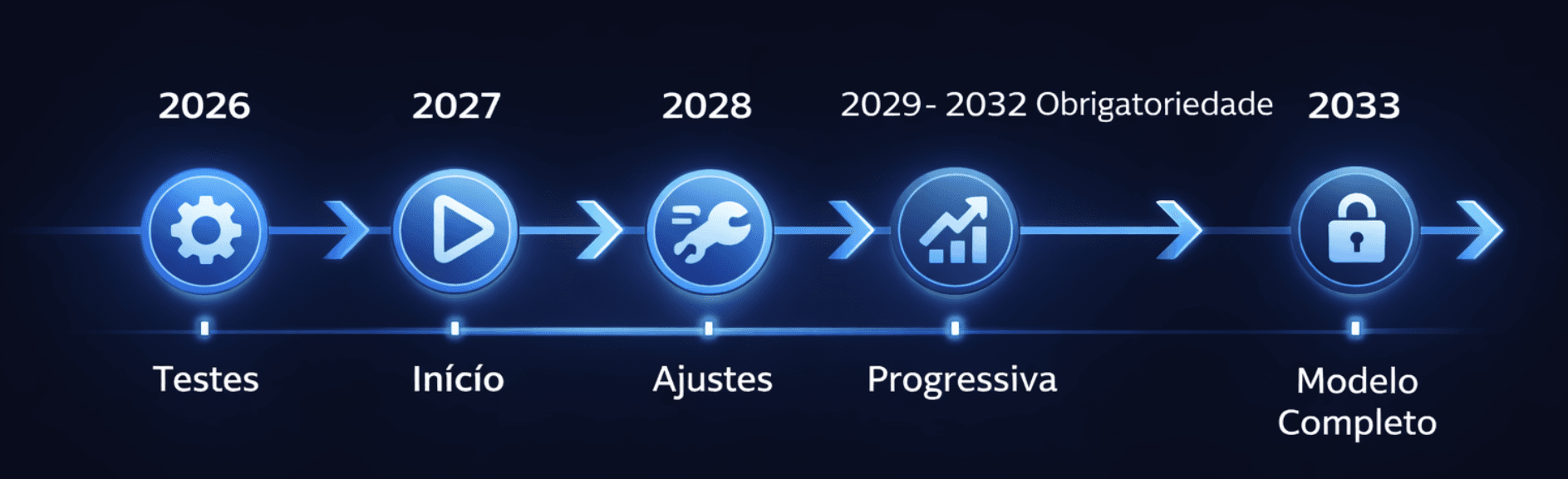Linha do tempo do Split Payment, de 2026 a 2033